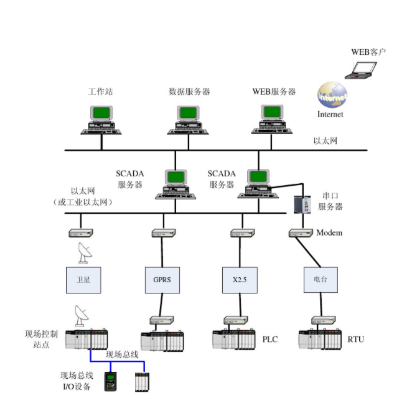 SCADAϵͳ