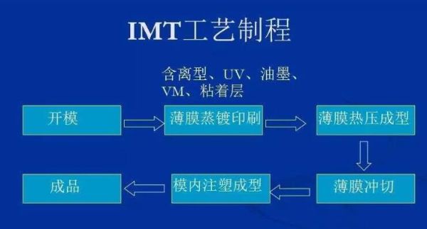IMD/IMT/IME/OMD/OMFȹ˽