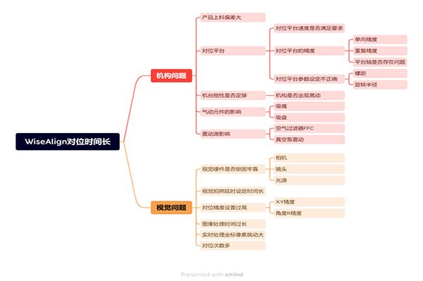 WiseAlignλʱ䳤쳣